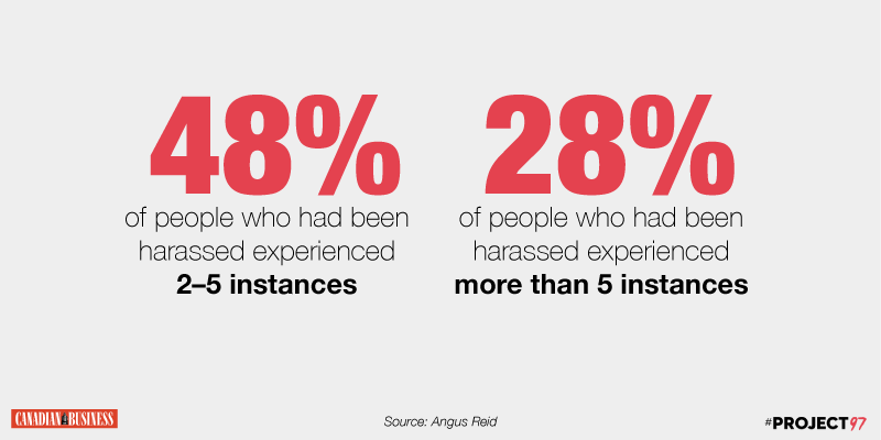Frequency of harassment at Workspace